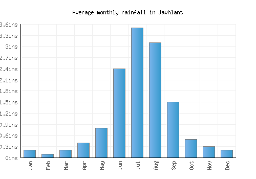 Javhlant monthly rainfall chart (inches)