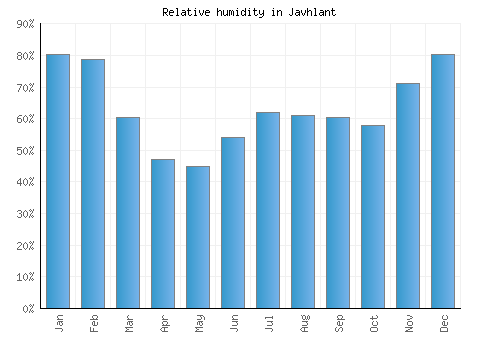Javhlant relative humidity averages