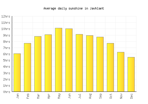 Javhlant average daily sunshine chart