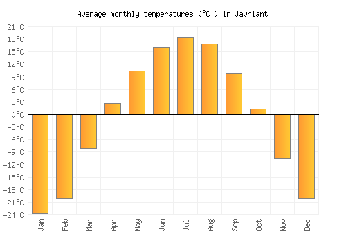 Javhlant average temperature chart (Celsius)