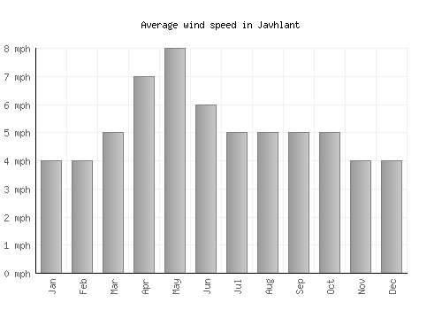 Javhlant average winspeed by month (mph)