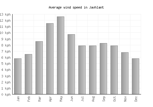 Javhlant average winspeed by month (km/h)