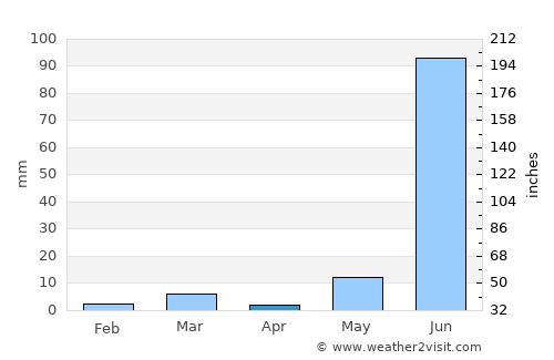 Jāwad average rain in April