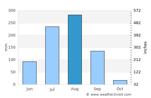 Jāwad average rain in August