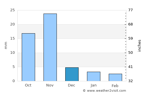 Jāwad average rain in December