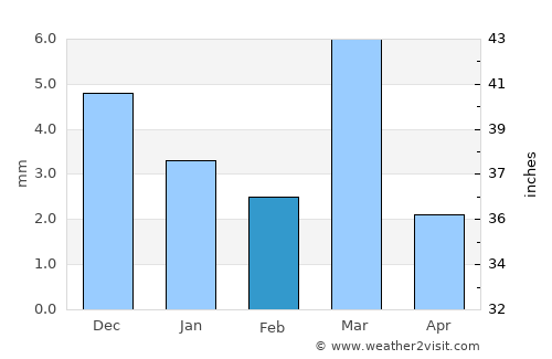 Jāwad average rain in February