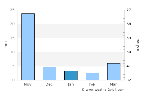 Jāwad average rain in January