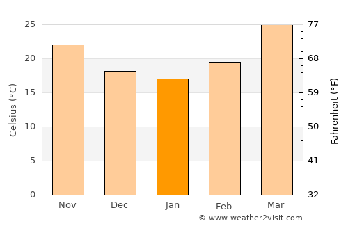 Jāwad average temperature in January