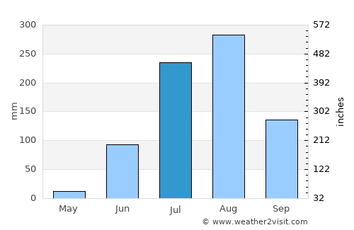Jāwad average rain in July