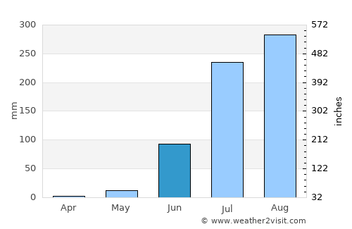 Jāwad average rain in June