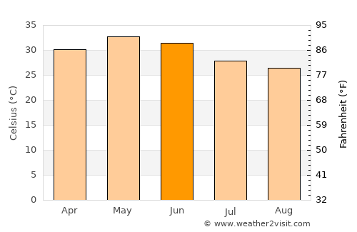 Jāwad average temperature in June