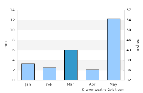 Jāwad average rain in March