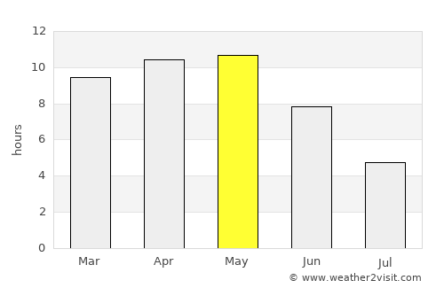 Jāwad average rain in May