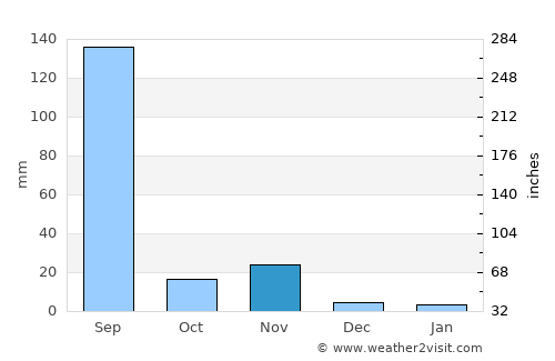Jāwad average rain in November