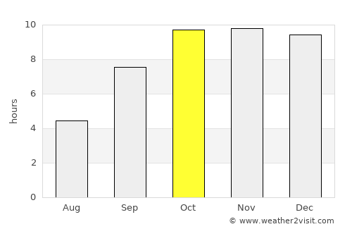 Jāwad average rain in October