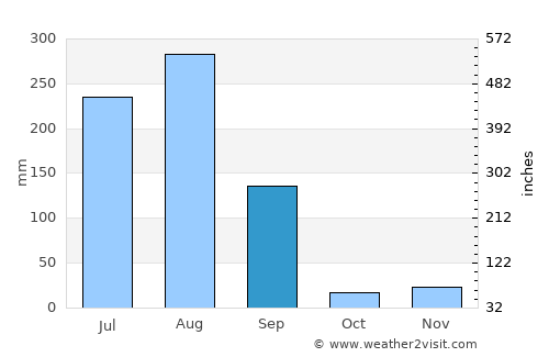 Jāwad average rain in September