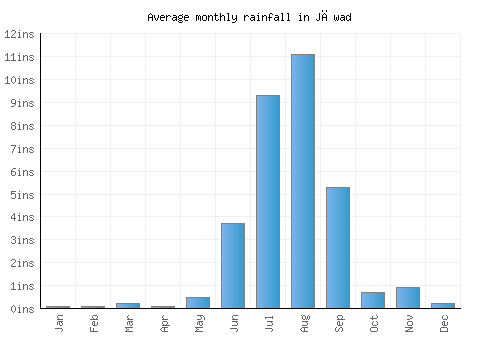 Jāwad monthly rainfall chart (inches)