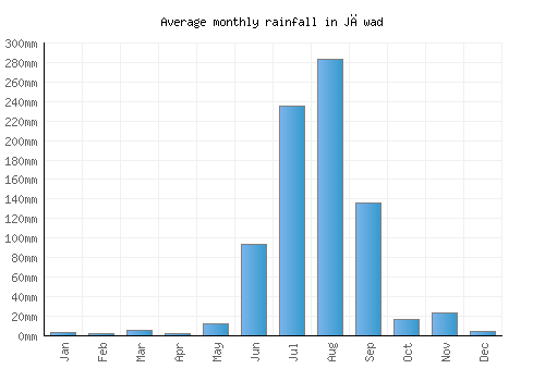 Jāwad monthly rainfall chart (mm)
