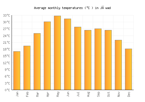 Jāwad average temperature chart (Celsius)