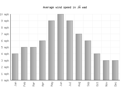 Jāwad average winspeed by month (mph)