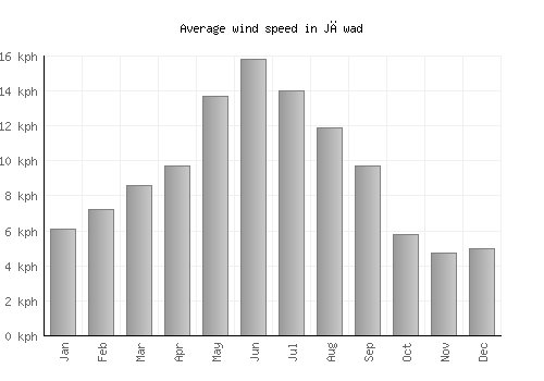 Jāwad average winspeed by month (km/h)