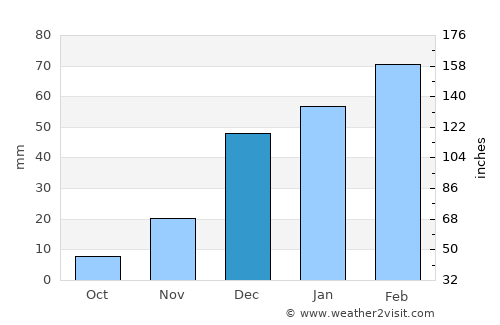 Jawand average rain in December