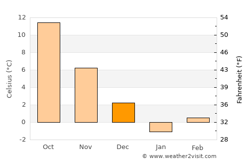 Jawand average temperature in December