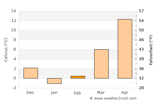 Jawand average temperature in February