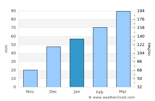 Jawand average rain in January