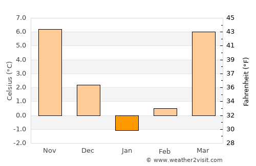 Jawand average temperature in January