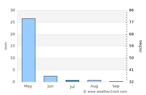 Jawand average rain in July