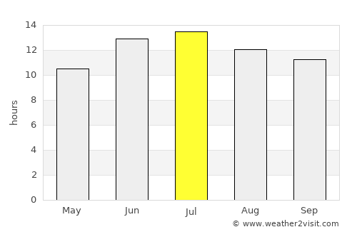 Jawand average rain in July