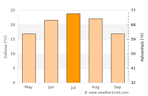 Jawand average temperature in July