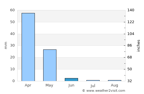 Jawand average rain in June