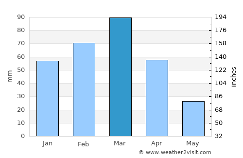 Jawand average rain in March