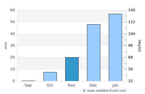 Jawand average rain in November