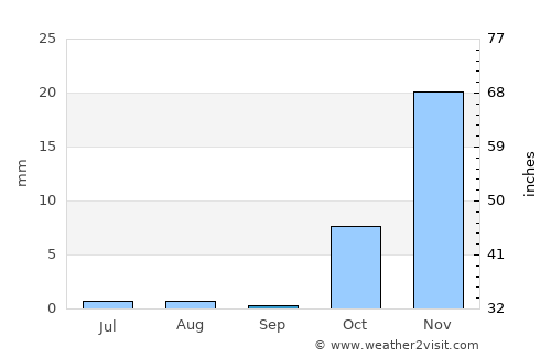 Jawand average rain in September