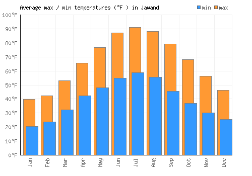 Jawand average minimum / maximum temperatures (Fahrenheit)