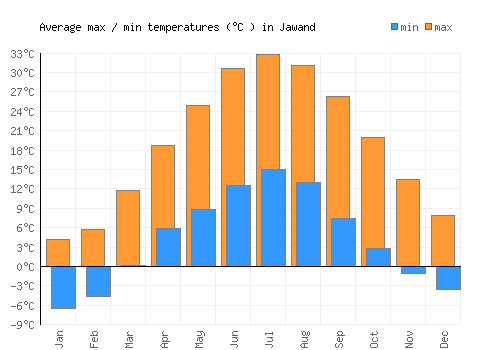 Jawand average minimum / maximum temperatures (Celsius)