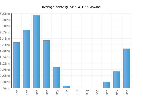 Jawand monthly rainfall chart (inches)
