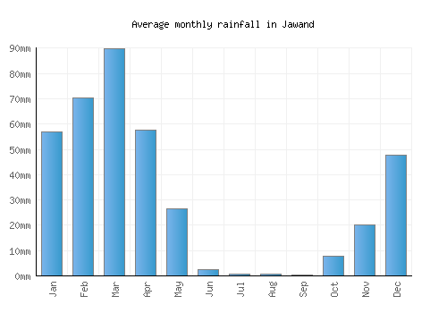 Jawand monthly rainfall chart (mm)