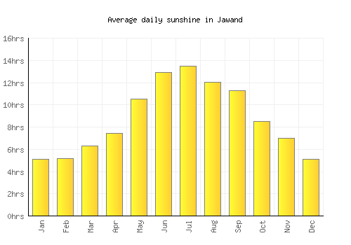 Jawand average daily sunshine chart