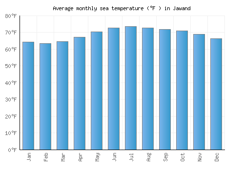 Jawand average sea temperature chart (Fahrenheit)