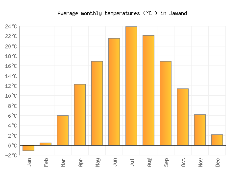 Jawand average temperature chart (Celsius)