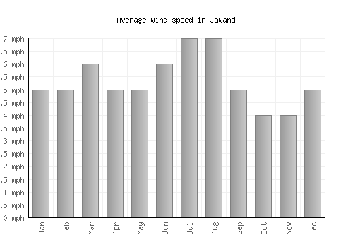 Jawand average winspeed by month (mph)