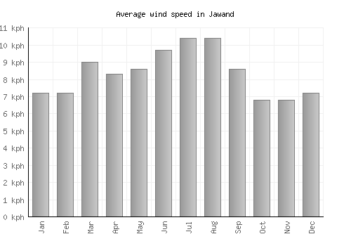 Jawand average winspeed by month (km/h)