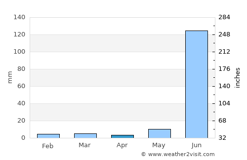 Jāwar average rain in April