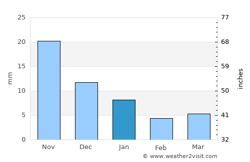 Jāwar average rain in January