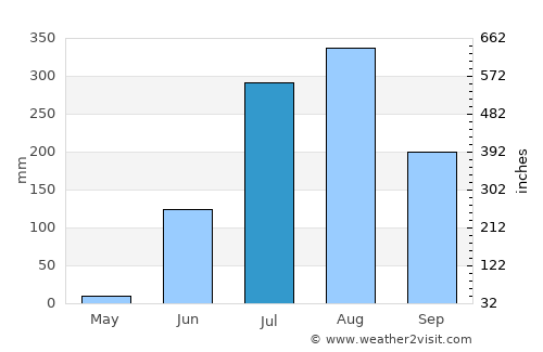 Jāwar average rain in July