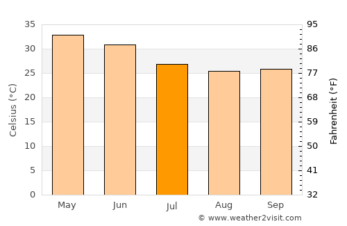 Jāwar average temperature in July